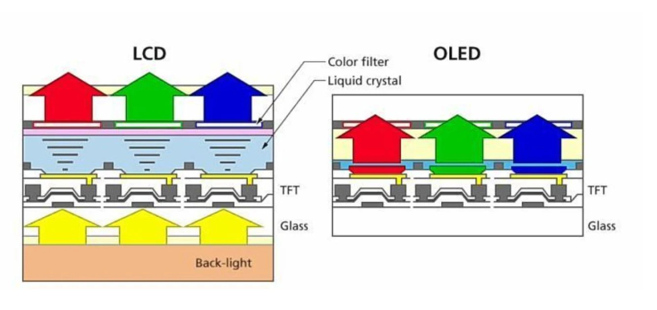Напрямок порівняння і попиту LCD і OLED
